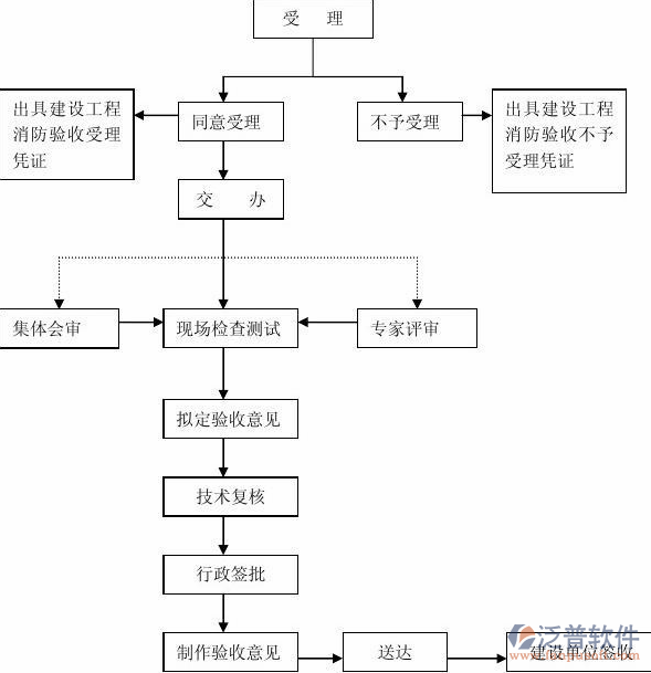 計(jì)劃項(xiàng)目管理業(yè)務(wù)流轉(zhuǎn)示意圖