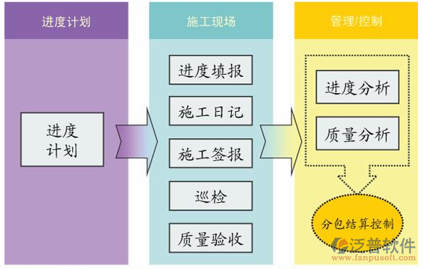 建筑工程進度控制流轉(zhuǎn)圖