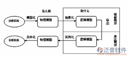 項目管理系統(tǒng)定制開發(fā)需求設(shè)計圖