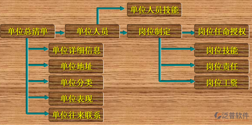 建筑業(yè)項(xiàng)目管理軟件培訓(xùn)流程圖