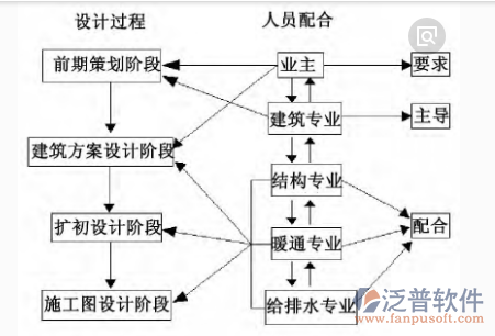 裝飾工程企業(yè)管理設(shè)計過程流程圖