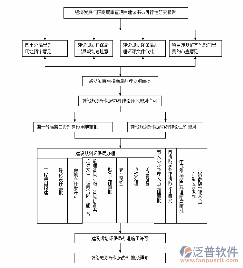 項(xiàng)目管理軟件系統(tǒng)審批意見(jiàn)流程圖