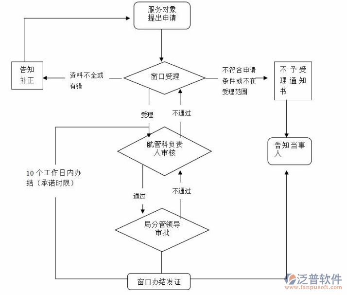 項目管理應(yīng)用系統(tǒng)的流程圖