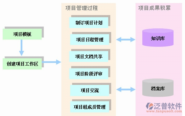 項(xiàng)目日常管理過程設(shè)計(jì)圖