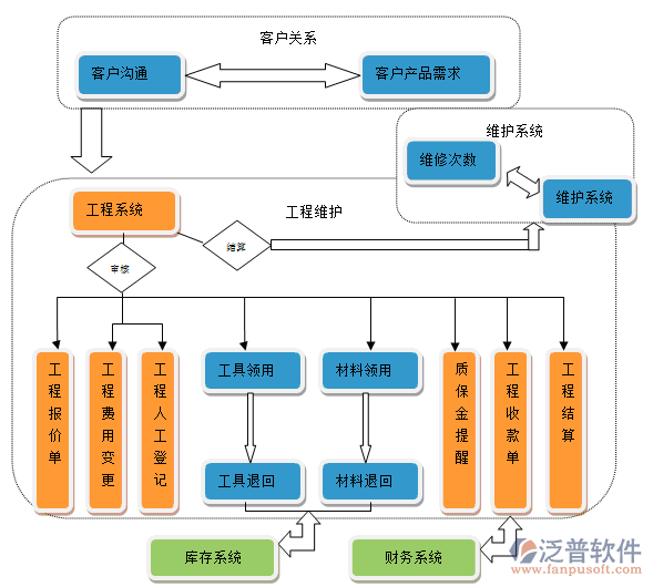 通用型項(xiàng)目管理軟件工作示意圖