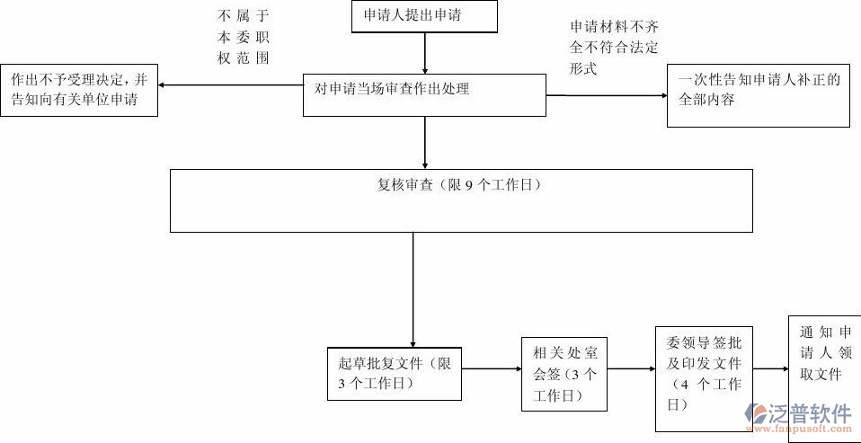 工程項目管理軟件app流轉運作圖