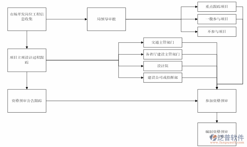 項(xiàng)目管理行業(yè)軟件審批過程圖