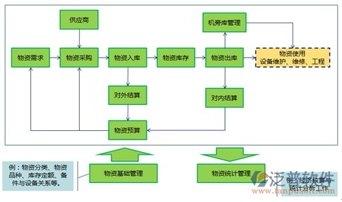 材料價(jià)格管理軟件流程圖