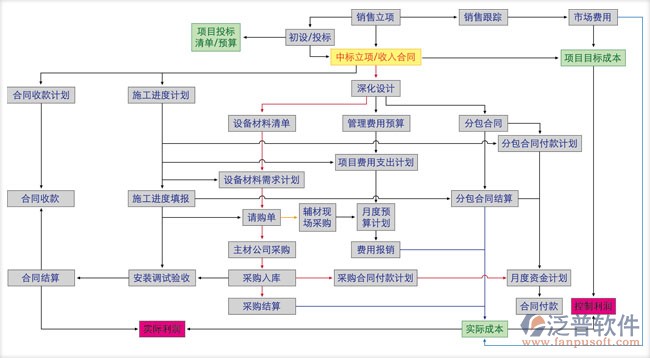 項目管理相關(guān)軟件業(yè)務(wù)示意圖