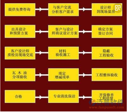 建筑裝修管理軟件主要解決方案流程示意圖