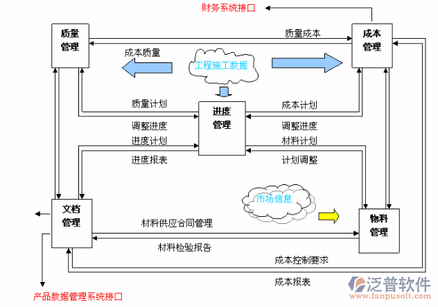 工程項(xiàng)目管理系統(tǒng)功能模塊示意圖