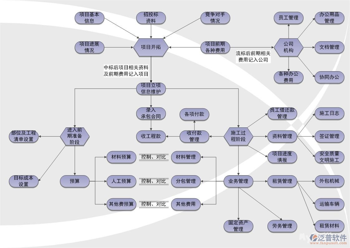 流行的項目管理軟件框架圖