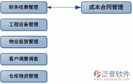 項(xiàng)目管控流程系統(tǒng)示意圖