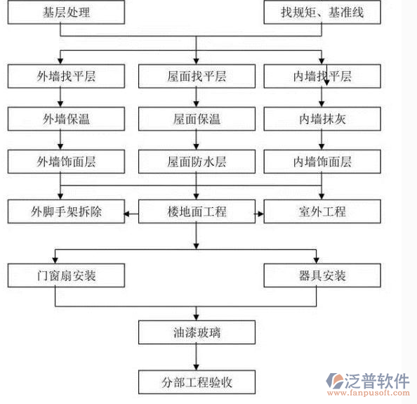 裝飾工程管理施工過程流程圖