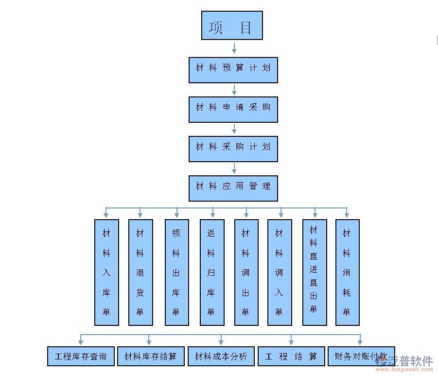 建筑設計院管理設計流程圖