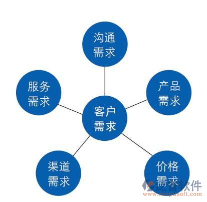 項目管理軟件市場調(diào)查示意圖