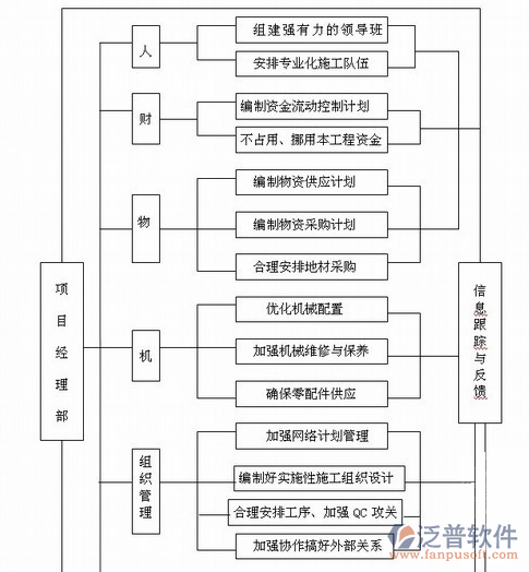 成本管理軟件開發(fā)示意圖