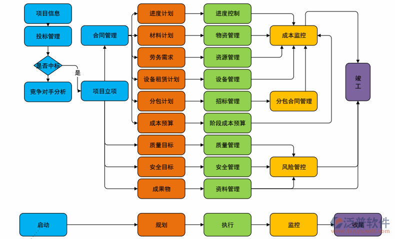 項(xiàng)目管理軟件實(shí)例流程圖