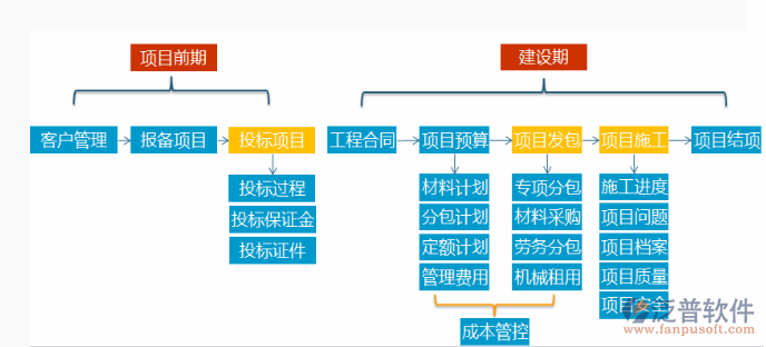 流程項(xiàng)目管理軟件流程示意圖