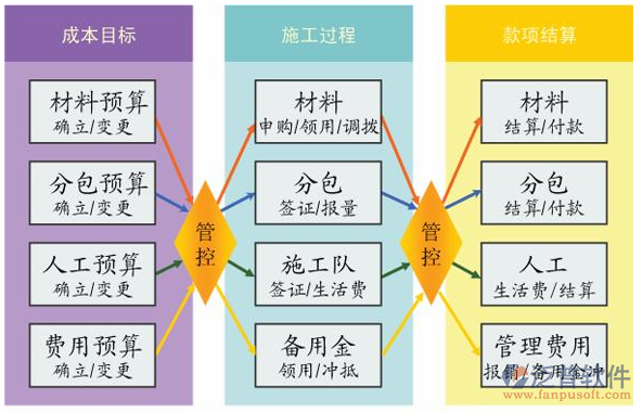 建筑項目成本控制示意圖