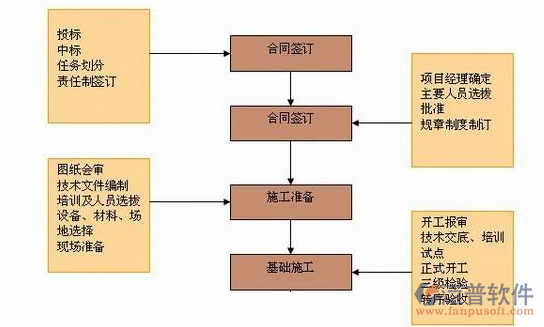 軟件開發(fā)項目進度管理軟件業(yè)務流程圖