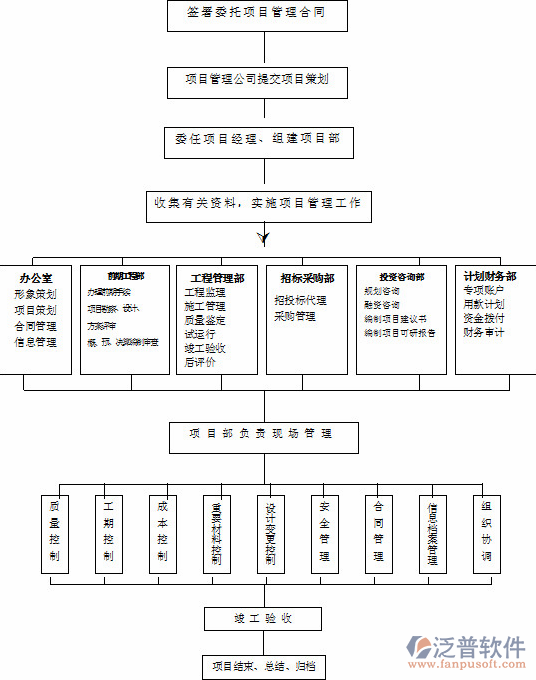 最常用的項(xiàng)目管理軟件工作流程圖