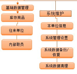 項目監(jiān)督管理系統(tǒng)功能示意圖