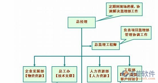 建筑工程項目管理系統(tǒng)流程圖