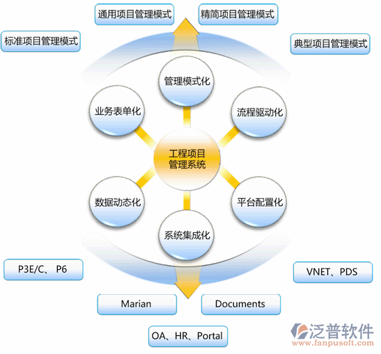 工程項(xiàng)目管理系統(tǒng)功能管理圖