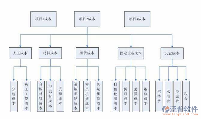 項目執(zhí)行管理系統(tǒng)流程圖