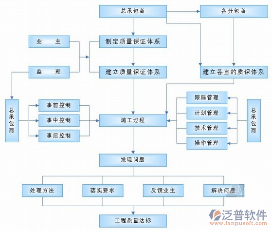 工程項目管理系統(tǒng)處理業(yè)務流程圖