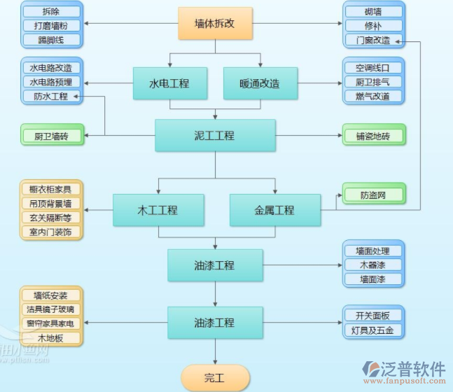 裝潢管理軟件可管控點(diǎn)示意圖