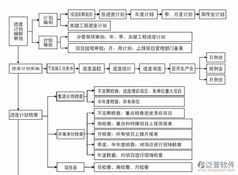 企業(yè)工程項(xiàng)目管理系統(tǒng)流程圖