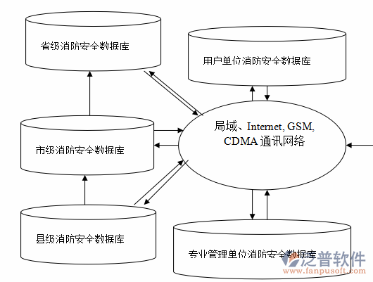 消防網(wǎng)格化安全管理系統(tǒng)流程圖