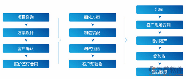 <a href=http://m.52tianma.cn/xm/ target=_blank class=infotextkey>項目管理系統(tǒng)</a>執(zhí)行過程流程示意圖