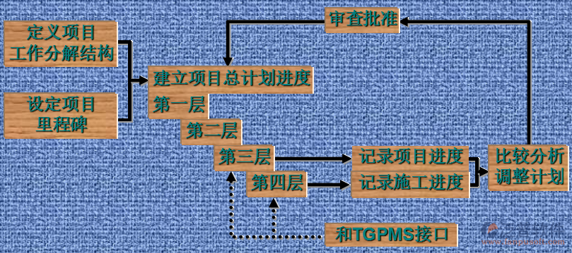 項目質(zhì)量管理培訓(xùn)流程圖