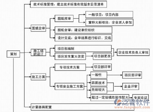 項(xiàng)目管理軟件方案流程圖