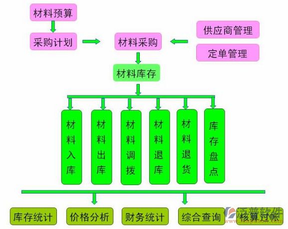 項(xiàng)目過(guò)程管理軟件材料流轉(zhuǎn)圖