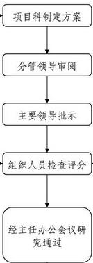 建筑工程人員技術(shù)培訓(xùn)流程圖