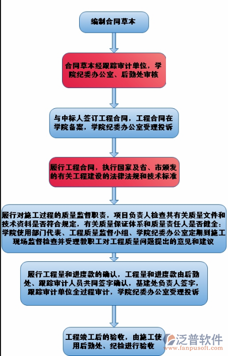 小型建筑企業(yè)管理需求設(shè)計(jì)流程圖