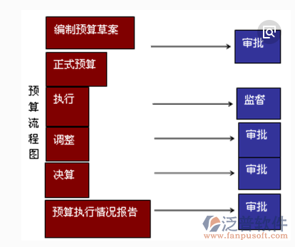 裝飾施工預(yù)算管理軟件的價值流程圖