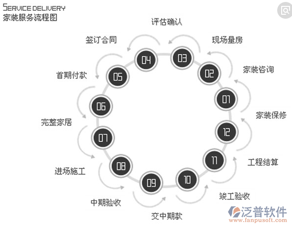 裝飾裝修工程項目管理服務(wù)流程圖