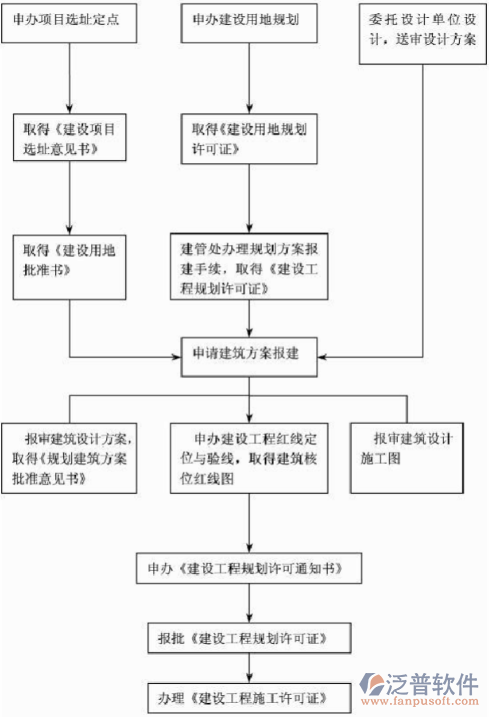 簡(jiǎn)單項(xiàng)目管理軟件業(yè)務(wù)流轉(zhuǎn)圖