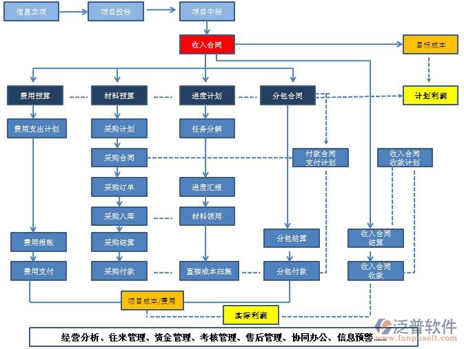 免費材料管理軟件的流程圖