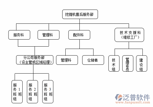 機械設備管理售后服務流程設計圖