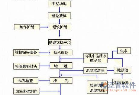 工程材料倉庫管理軟件流程圖