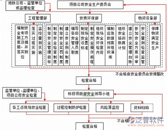 工程項(xiàng)目管理系統(tǒng)實(shí)施流程圖