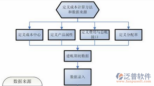 項(xiàng)目管理技術(shù)培訓(xùn)流程圖