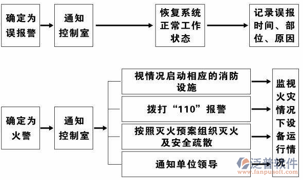 消防工程公司項目設備管理系統(tǒng)工作示意圖