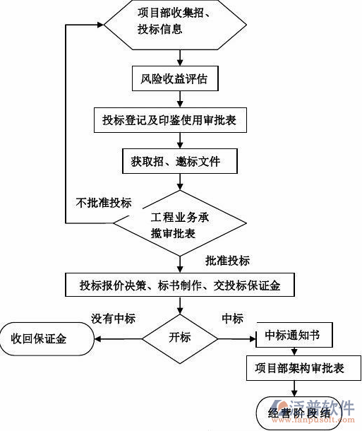 <a href=http://m.52tianma.cn/xm/ target=_blank class=infotextkey>工程項目管理</a>系統(tǒng)實施流程示意圖